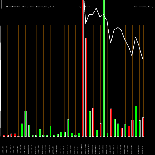 Money Flow charts share CALA Calithera Biosciences, Inc. NASDAQ Stock exchange 
