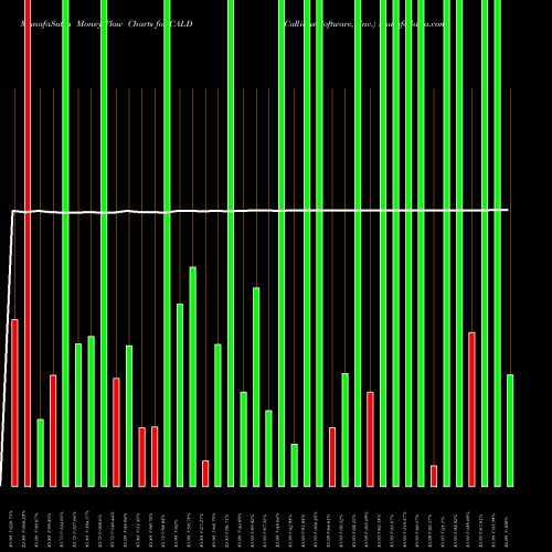 Money Flow charts share CALD Callidus Software, Inc. NASDAQ Stock exchange 