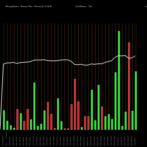 Money Flow charts share CALM Cal-Maine Foods, Inc. NASDAQ Stock exchange 