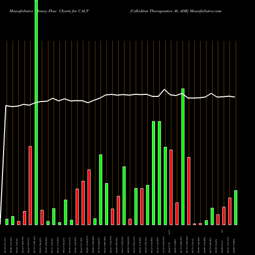 Money Flow charts share CALT Calliditas Therapeutics Ab ADR NASDAQ Stock exchange 