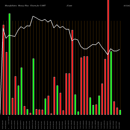 Money Flow charts share CAMT Camtek Ltd. NASDAQ Stock exchange 