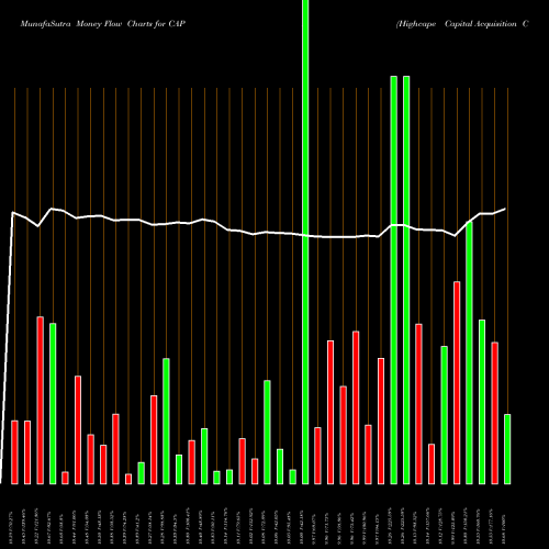 Money Flow charts share CAPA Highcape Capital Acquisition Corp Cl A NASDAQ Stock exchange 