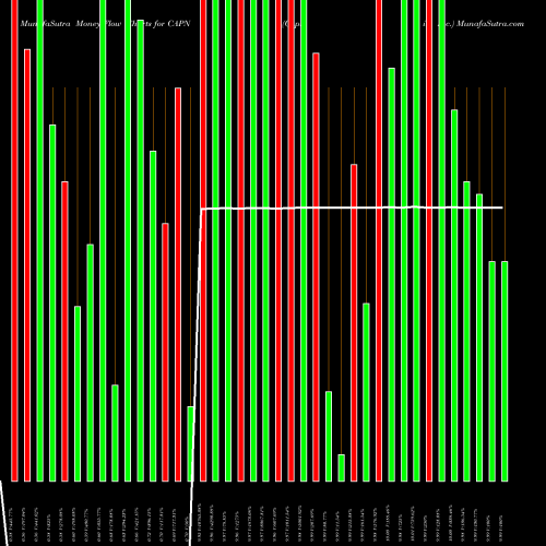 Money Flow charts share CAPN Capnia, Inc. NASDAQ Stock exchange 