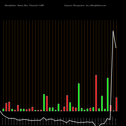 Money Flow charts share CAPR Capricor Therapeutics, Inc. NASDAQ Stock exchange 