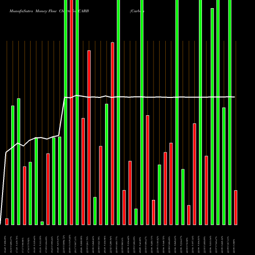 Money Flow charts share CARB Carbonite, Inc. NASDAQ Stock exchange 