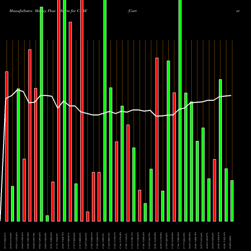 Money Flow charts share CARE Carter Bankshares Inc NASDAQ Stock exchange 