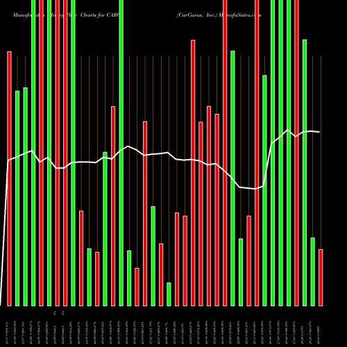 Money Flow charts share CARG CarGurus, Inc. NASDAQ Stock exchange 