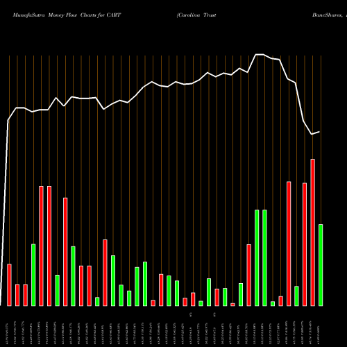 Money Flow charts share CART Carolina Trust BancShares, Inc. NASDAQ Stock exchange 