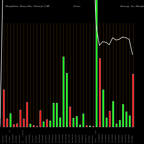 Money Flow charts share CARV Carver Bancorp, Inc. NASDAQ Stock exchange 
