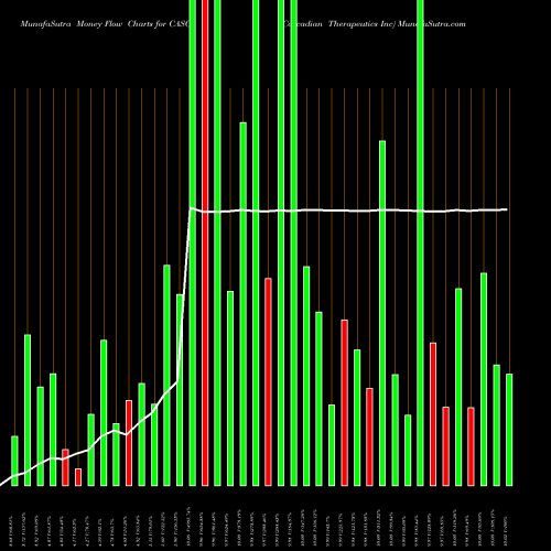 Money Flow charts share CASC Cascadian Therapeutics Inc NASDAQ Stock exchange 