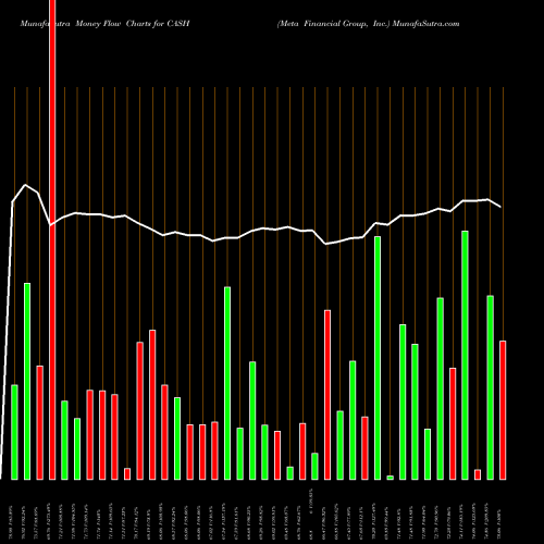 Money Flow charts share CASH Meta Financial Group, Inc. NASDAQ Stock exchange 