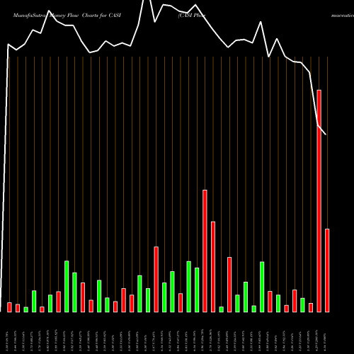 Money Flow charts share CASI CASI Pharmaceuticals, Inc. NASDAQ Stock exchange 