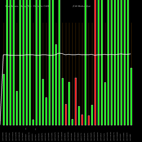 Money Flow charts share CASM CAS Medical Systems, Inc. NASDAQ Stock exchange 