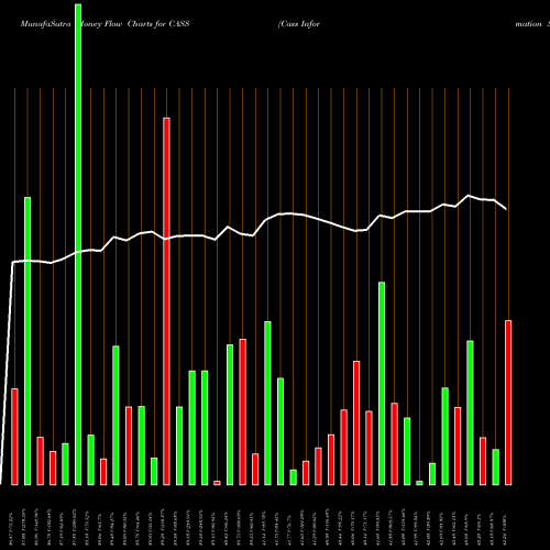 Money Flow charts share CASS Cass Information Systems, Inc NASDAQ Stock exchange 