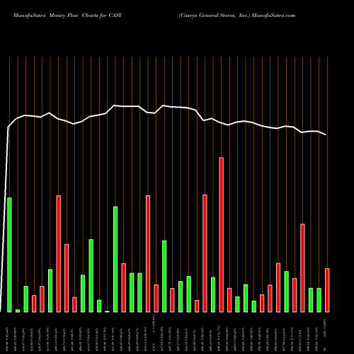 Money Flow charts share CASY Caseys General Stores, Inc. NASDAQ Stock exchange 