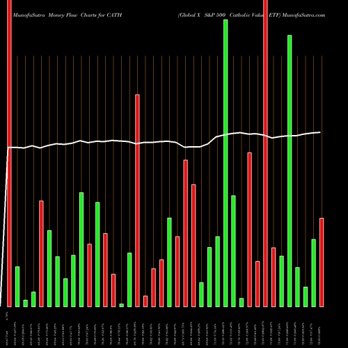 Money Flow charts share CATH Global X S&P 500 Catholic Values ETF NASDAQ Stock exchange 