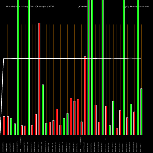 Money Flow charts share CATM Cardtronics Plc NASDAQ Stock exchange 