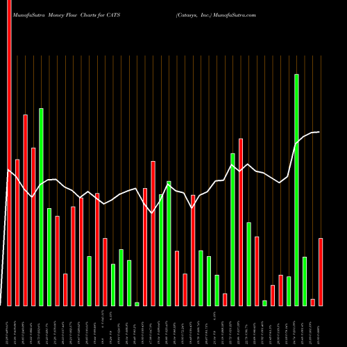Money Flow charts share CATS Catasys, Inc. NASDAQ Stock exchange 