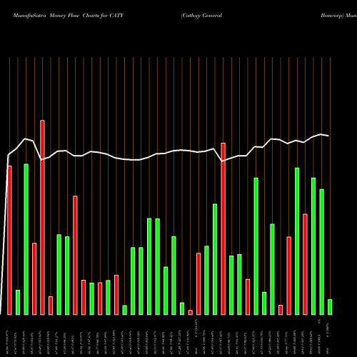 Money Flow charts share CATY Cathay General Bancorp NASDAQ Stock exchange 