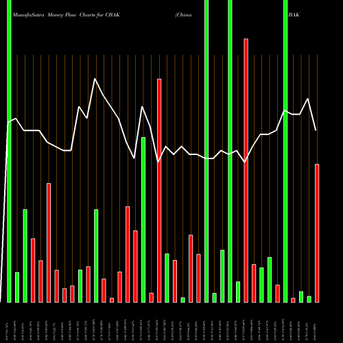 Money Flow charts share CBAK China BAK Battery, Inc. NASDAQ Stock exchange 