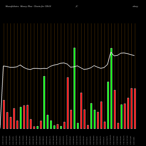 Money Flow charts share CBAN Colony Bankcorp, Inc. NASDAQ Stock exchange 