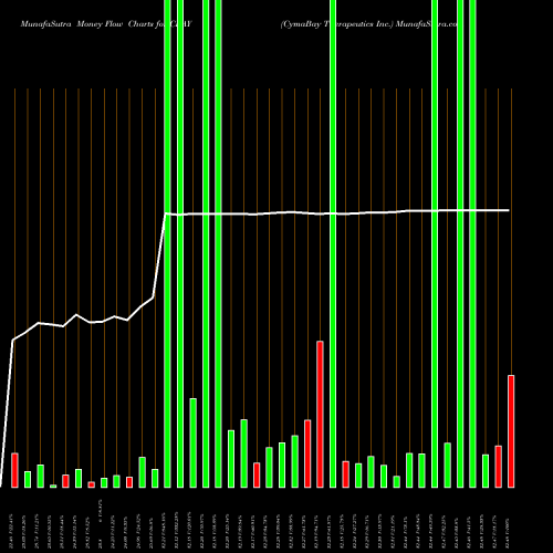 Money Flow charts share CBAY CymaBay Therapeutics Inc. NASDAQ Stock exchange 