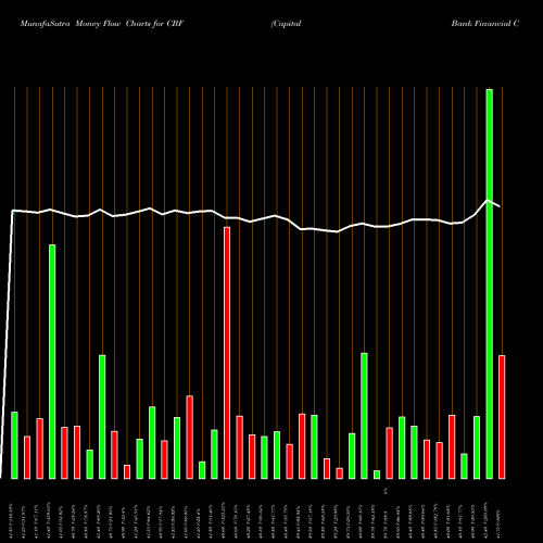 Money Flow charts share CBF Capital Bank Financial Corp. NASDAQ Stock exchange 