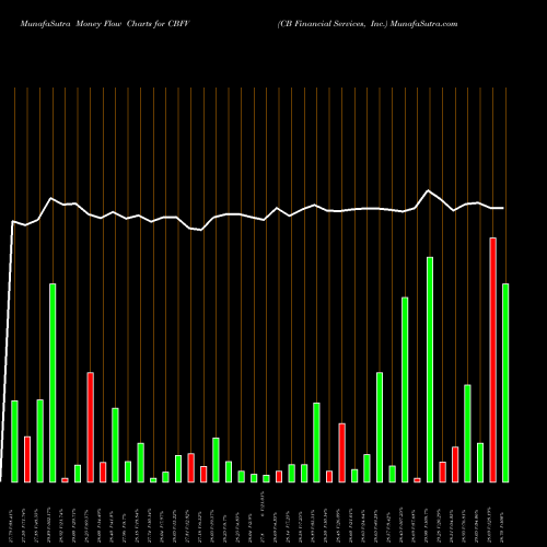 Money Flow charts share CBFV CB Financial Services, Inc. NASDAQ Stock exchange 