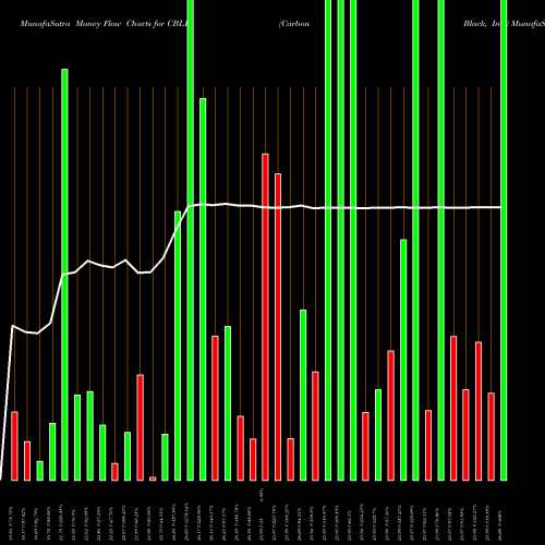 Money Flow charts share CBLK Carbon Black, Inc. NASDAQ Stock exchange 