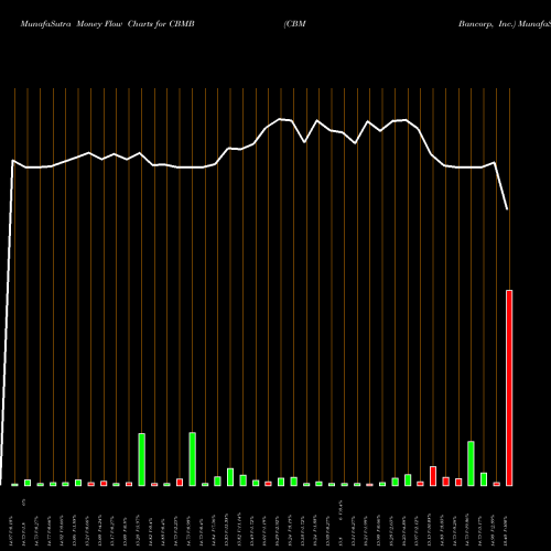 Money Flow charts share CBMB CBM Bancorp, Inc. NASDAQ Stock exchange 