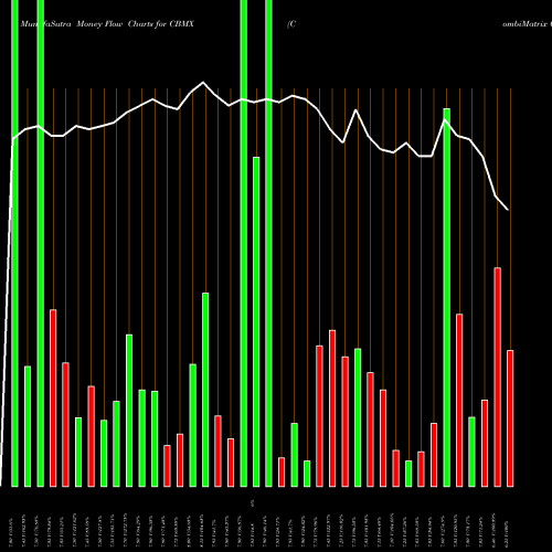 Money Flow charts share CBMX CombiMatrix Corporation NASDAQ Stock exchange 