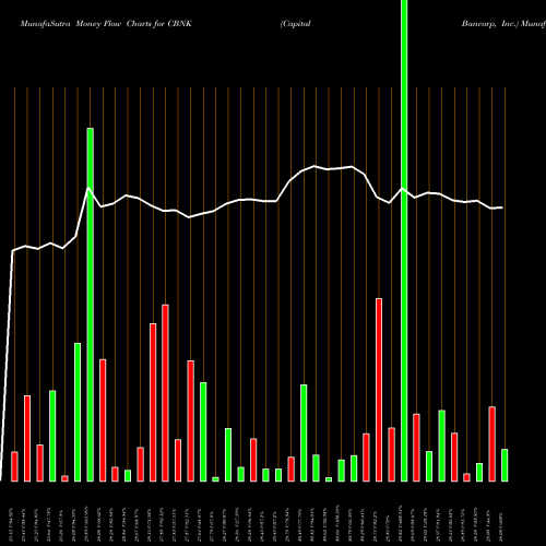 Money Flow charts share CBNK Capital Bancorp, Inc. NASDAQ Stock exchange 