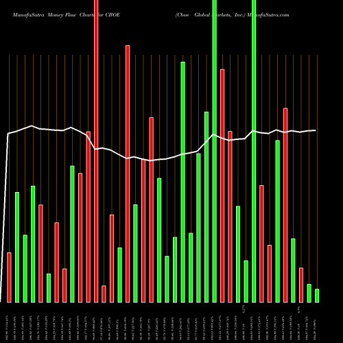 Money Flow charts share CBOE Cboe Global Markets, Inc. NASDAQ Stock exchange 