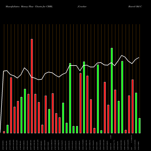 Money Flow charts share CBRL Cracker Barrel Old Country Store, Inc. NASDAQ Stock exchange 