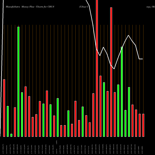 Money Flow charts share CBUS Cibus Corp. NASDAQ Stock exchange 