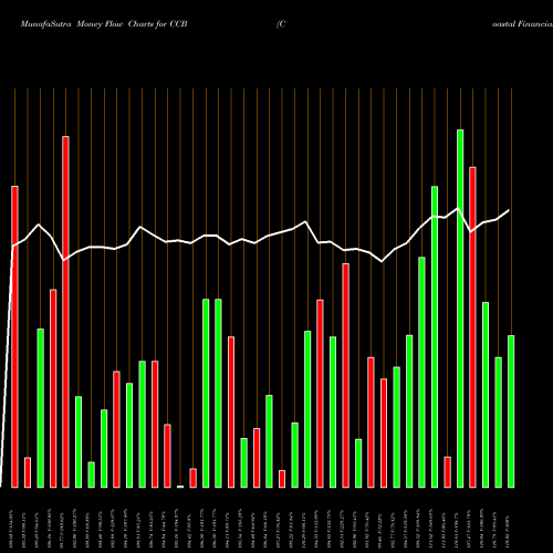 Money Flow charts share CCB Coastal Financial Corporation NASDAQ Stock exchange 