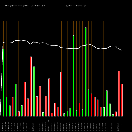 Money Flow charts share CCD Calamos Dynamic Convertible & Income Fund NASDAQ Stock exchange 