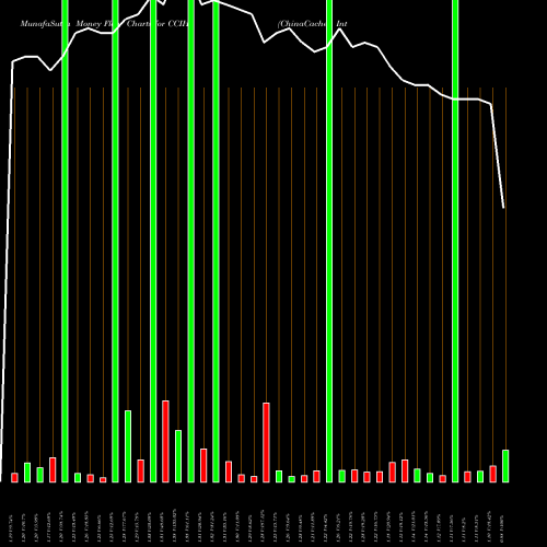 Money Flow charts share CCIH ChinaCache International Holdings Ltd. NASDAQ Stock exchange 
