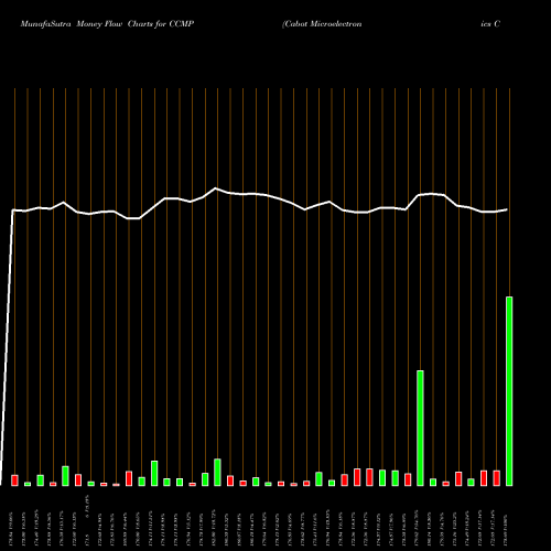 Money Flow charts share CCMP Cabot Microelectronics Corporation NASDAQ Stock exchange 