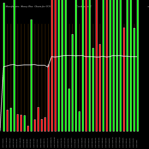 Money Flow charts share CCN Cardconnect Corp. NASDAQ Stock exchange 