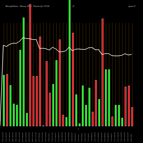 Money Flow charts share CCOI Cogent Communications Holdings, Inc. NASDAQ Stock exchange 