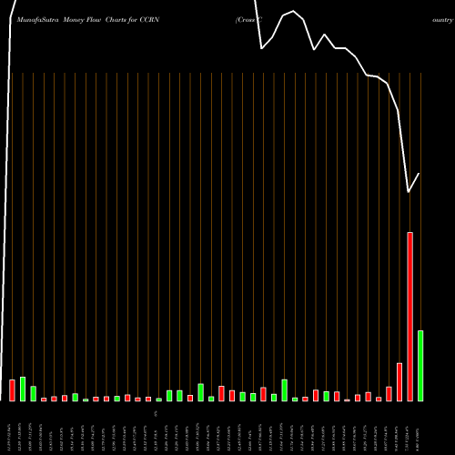 Money Flow charts share CCRN Cross Country Healthcare, Inc. NASDAQ Stock exchange 