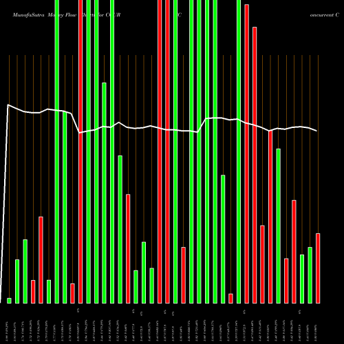 Money Flow charts share CCUR Concurrent Computer Corporation NASDAQ Stock exchange 