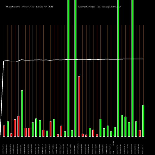 Money Flow charts share CCXI ChemoCentryx, Inc. NASDAQ Stock exchange 