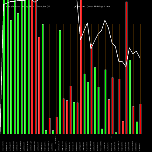 Money Flow charts share CD Chindata Group Holdings Limited ADR NASDAQ Stock exchange 