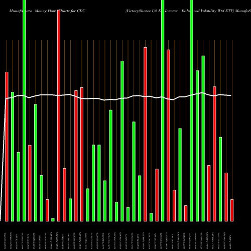 Money Flow charts share CDC VictoryShares US EQ Income Enhanced Volatility Wtd ETF NASDAQ Stock exchange 