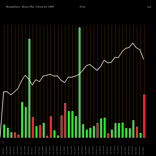 Money Flow charts share CDEV Centennial Resource Development, Inc. NASDAQ Stock exchange 