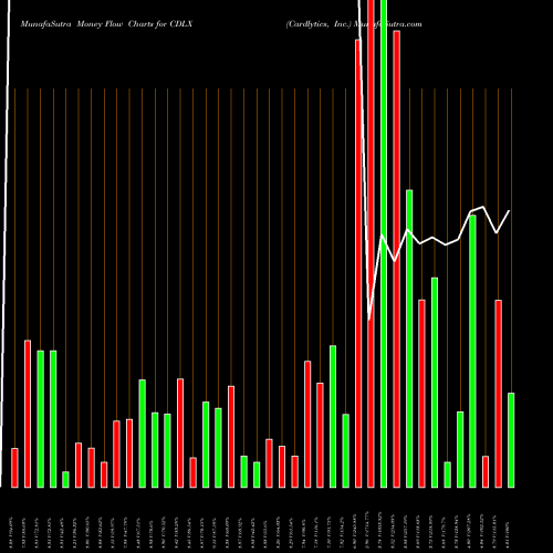 Money Flow charts share CDLX Cardlytics, Inc. NASDAQ Stock exchange 
