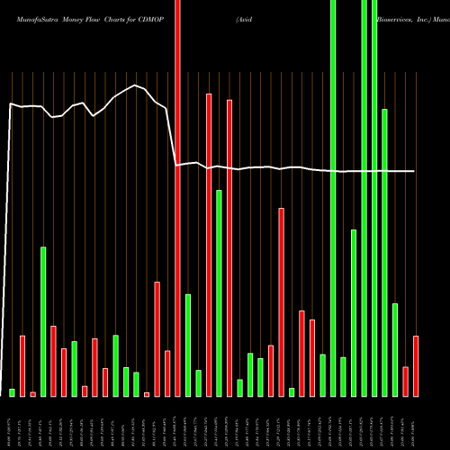 Money Flow charts share CDMOP Avid Bioservices, Inc. NASDAQ Stock exchange 