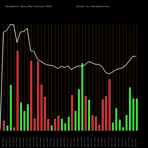 Money Flow charts share CDNA CareDx, Inc. NASDAQ Stock exchange 